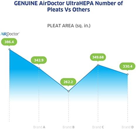 Airdoctor AD3000 zamjena originalnog filtera-kombinovani paket od jedne godine uključuje: jedan UltraHEPA